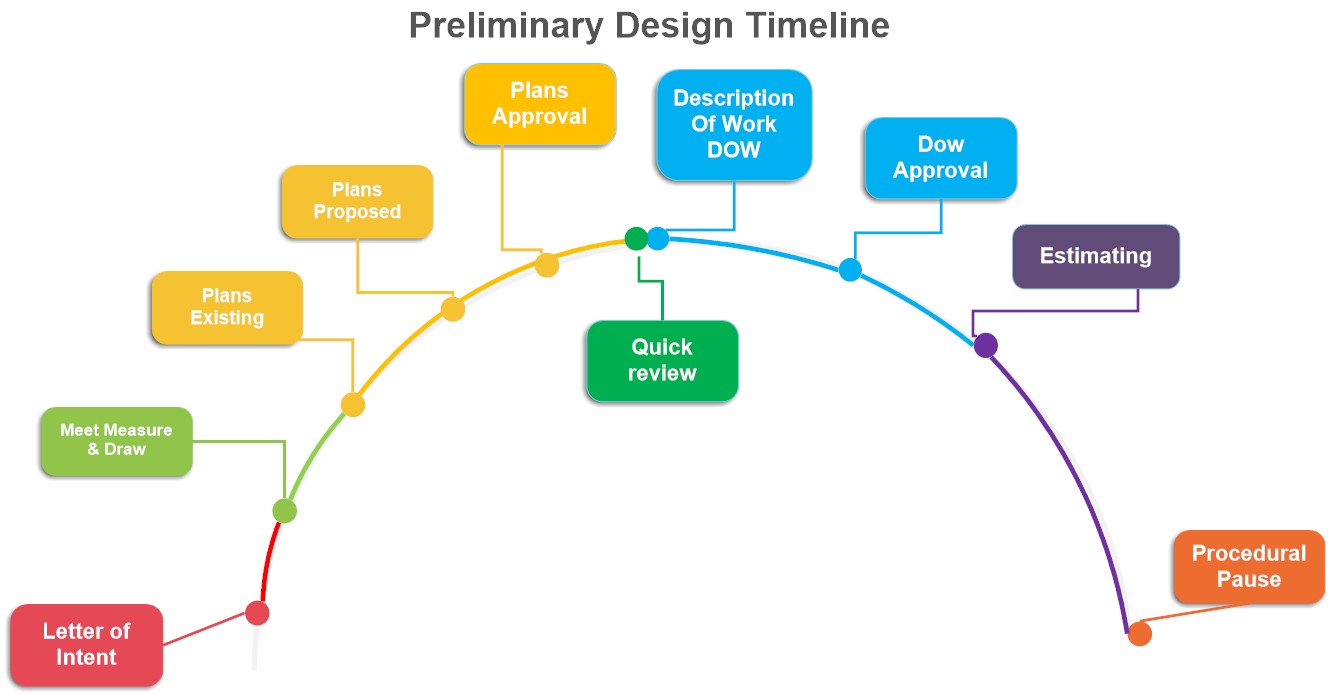 Design & Specification Development Timeline